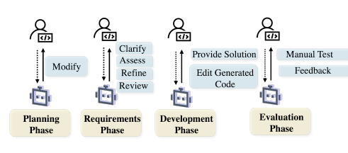 面向軟件工程的AI智能體最新進(jìn)展 復(fù)旦、南洋理工與UIUC聯(lián)合發(fā)布全面綜述